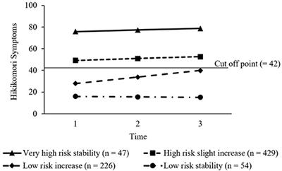 Diverse Trajectories of Hikikomori Symptoms During Job Search and the Role of Identity Distress: Three Wave Longitudinal Research